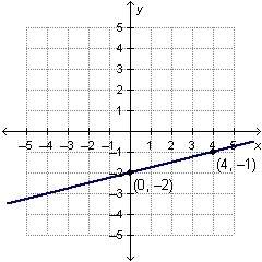 Which equation represents the graphed function?  y = 4x – 2 y = –4x – 2 y =1