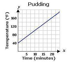 Ellen made pudding for dessert. she collected data on the temperature of the pudding as she was cook