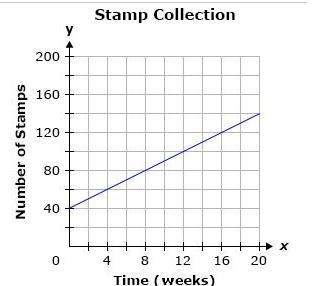 Gary has a collection of stamps. he tracks the number of stamps he collects every week. if x represe