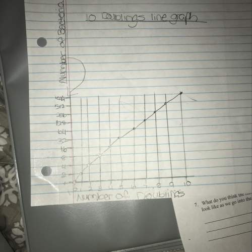 How would your graph look different if you started with 10bacteria instead of 1?