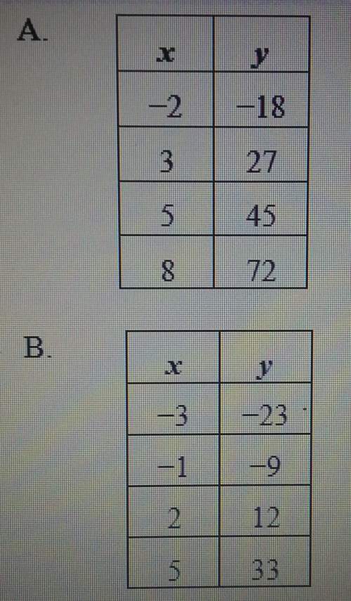 Which of the following tables shows a proportional relationship? a)b)  asap