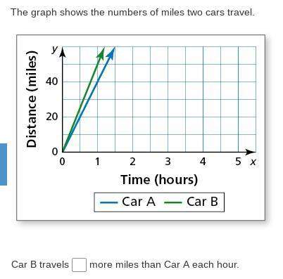 How many more miles per hour does car b drive?