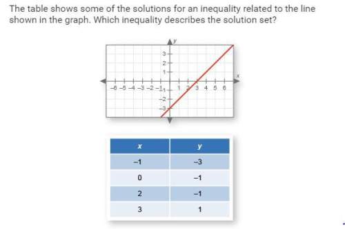 The table shows some of the solutions for an inequality related to the line shown in the graph. whic