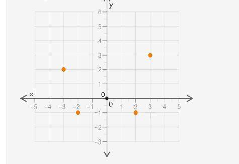 The graph of a function is shown:  which of the following correctly identifies the set o