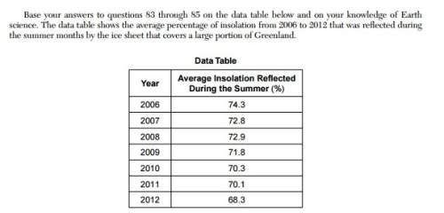 Describe the general trend for the average insolation reflected by the greenland ice sheet from 2006