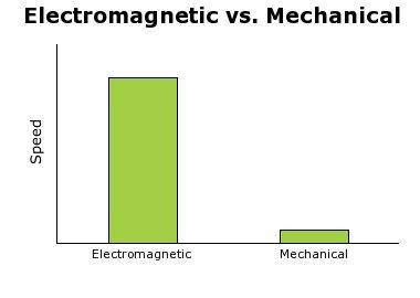 This graph is accurate because a) mechanical waves cannot travel through a medium. b) electromagneti