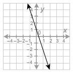 What equation is graphed in this figure?  y + 2 = −3(x−1) y − 3 = 1/3(x+1)