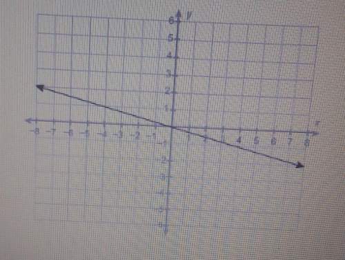 What is the equation of this line a.y=-4x b.y=-1/4x c. y=1/4x d.y=4x