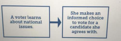 Which diagram most effectively shows how a voter influences policy?    i ju