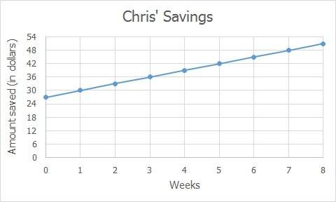 Connie and chris are saving money to go to a concert. connie has $9 and saves $6 per week.