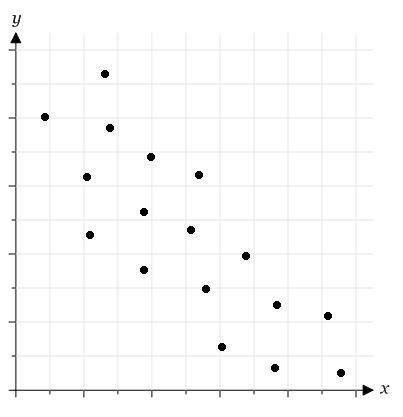 Can someone answer asap?  what type of correlation is suggested by the scatter plot? &lt;