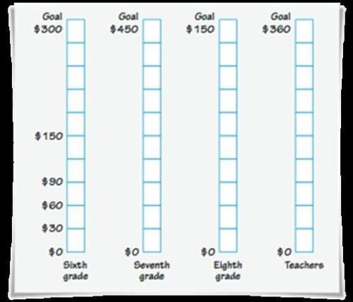 1. ben said: for every $60 the sixth graders plan to raise, the seventh graders plan to raise $90.