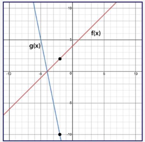 given f(x) and g(x) = k⋅f(x), use the graph to determine the value of k.