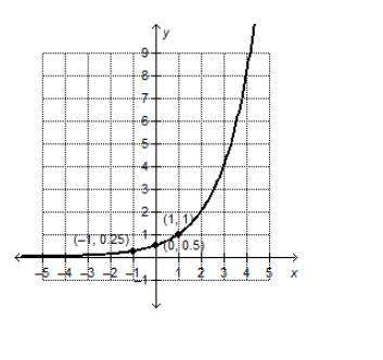 Which exponential function is represented by the graph? a.f(x) = 2(1/2)x