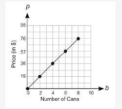 Which equation can be used to determine p, the cost of b cans of beans?  p = 9.50 + b