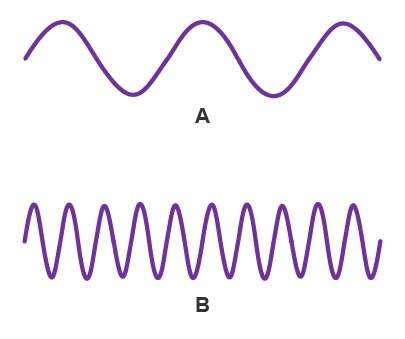 Which answer choice provides the best set of labels for wave a and wave b?