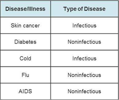 What are the errors in this table? check all that apply 1. skin cancer should be noninf