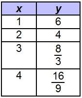 The table represents an exponential function.  what is the multiplicative ra