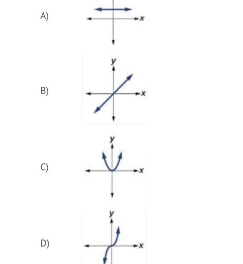 Which graph shows a constant function