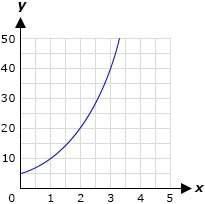 Select the scenario that correctly represents the given graph. a) the weight of an eleph
