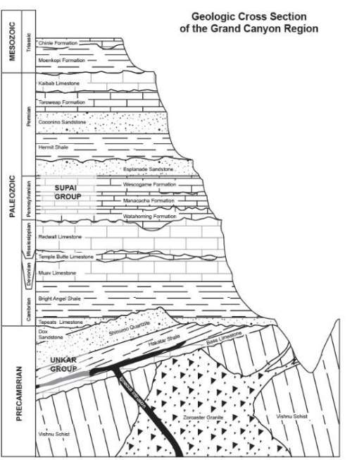 Which rock layer is the oldest?  a: bright angle shale b: vishnu shist  c: z