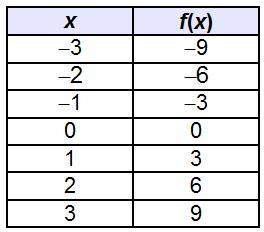 The table represents the function f(x).what is f(3)? –9