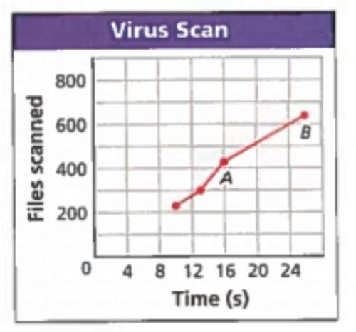 The graph shows the number of files scanned by a computer virus detection program over time