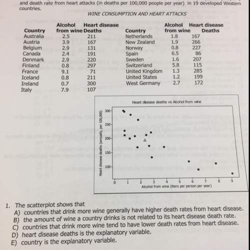 The scatterplot shows that a) countries that drink more wine generally have higher death rates
