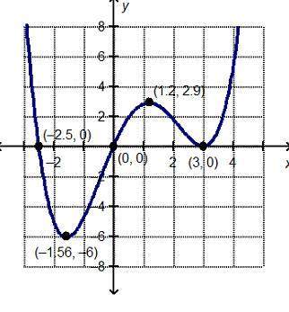 Which interval for the graphed function has a local minimum of 0?  [–3, –2] [–2,