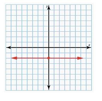 Ineed i will reward brainliest using the slope and the y-intercept, graph the line rep