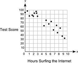 The scatter plot shows the test scores of a group of students who surfed the internet for different