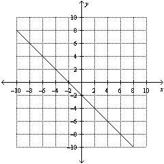 Need urgent !  match the graph with the correct equation.  y – 5= –(x + 3)