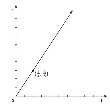 Brainliest this graph shows a proportional relationship. what is