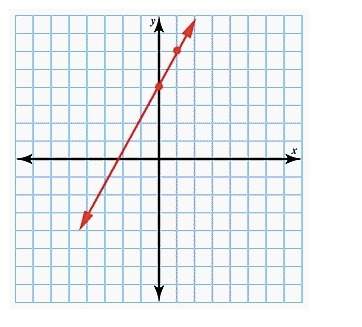 Ineed i will reward brainliest using the slope and the y-intercept, graph the line rep