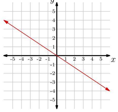 Find the equation whose graph is the red line shown below. write your answer in standard form. (stan