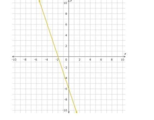 Which linear equation represents the graph?  a) y = 3x + 6  b) y = 3x − 6  c) y =