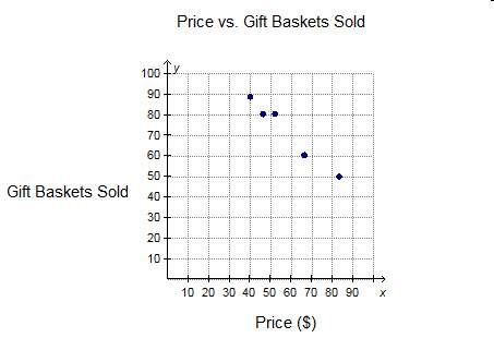 An online store sold a gift basket at five different prices and recorded the number of gift baskets