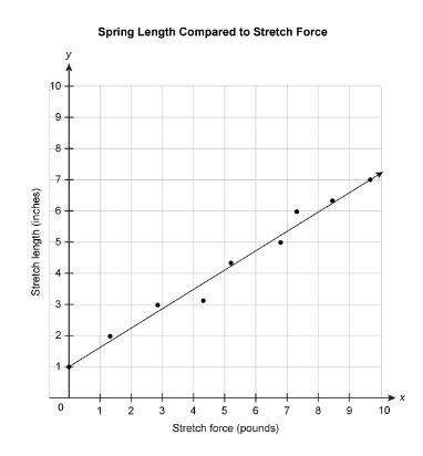 The scatter plot shows the length of a spring when a stretch force is applied. the equation represen