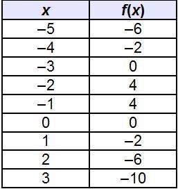 Based on the table, which best predicts the end behavior of the graph of f(x)?  as x → ∞