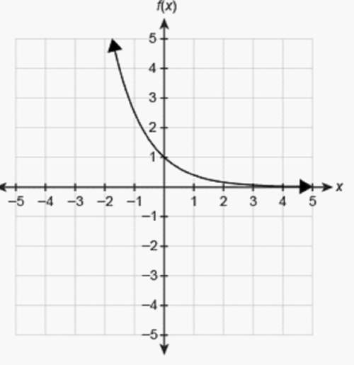 Leslie koller plz  pic 1) 6. the function ()=(25) is shown on the coordinate plane. desc