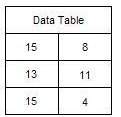 Use the data in the table. find the median of the data. a) 11 b) 12 c) 13 d) 15