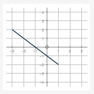 Based on the graph, which of the following represents a solution to the equation?  (−2,−