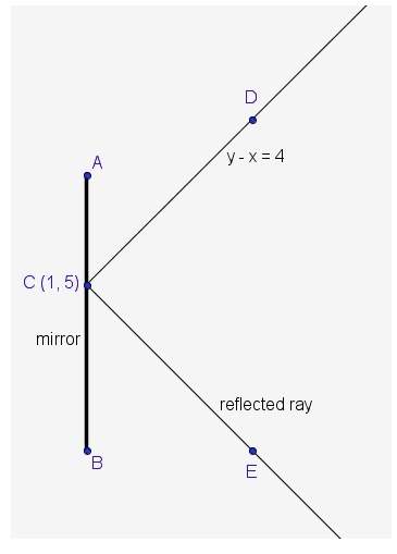 Aray of light is reflected off a mirror such that the reflected ray is perpendicular to the original