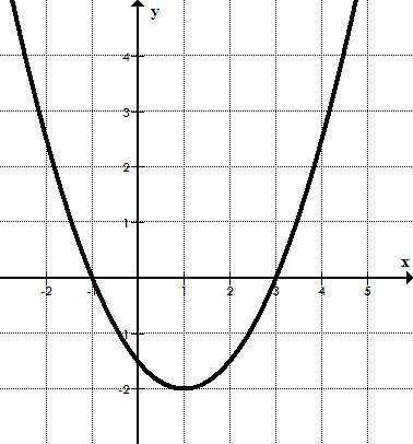 What is the significance of the ordered pair (3, 0) to the graph? a.its the vertexb.it i