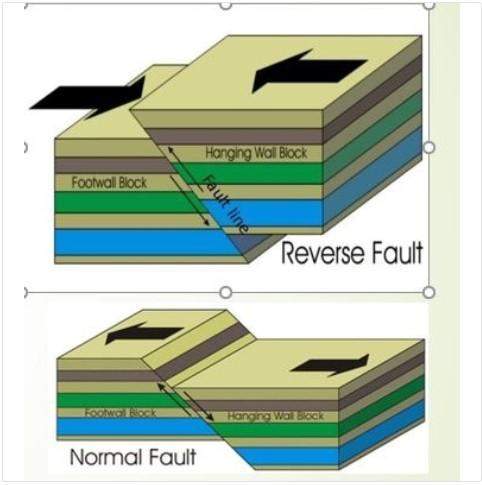 Describe how you can tell the difference between a normal fault and a reverse fault.