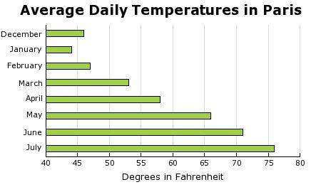 Me asap ill give you a brainlist and 100 points this graph shows the average temperatures in p