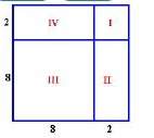Find the area of region ii for this figure. a) 4 square units b) 16 square units c) 12 square units