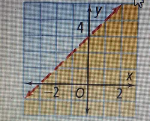 Pls ! award 100 ! write an equation in slope intercept form from the linear inequality graphe