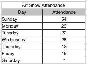 The table shows the attendance at the art show for the past week. what does the attendance need to b