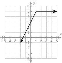 What is the domain of the function?  question 2 options:  all real numbers g